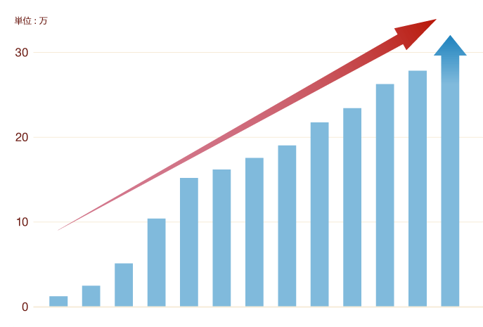 成長率を表すグラフ