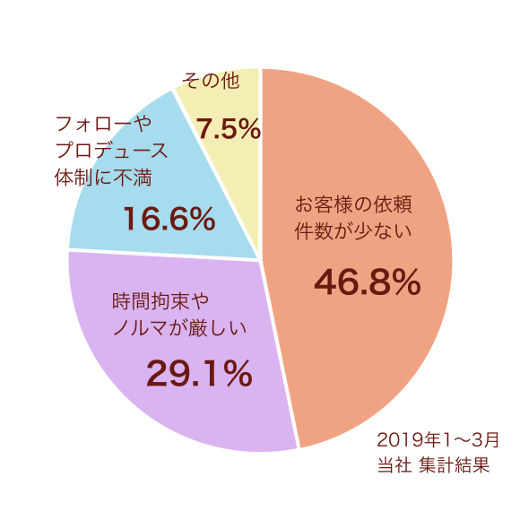 職場環境の悩みの円グラフ